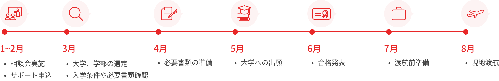 サポートの流れ
