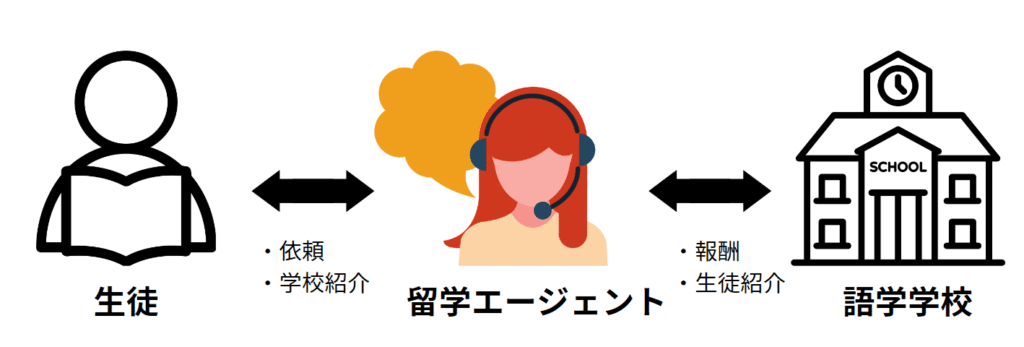 留学エージェントの仕組み