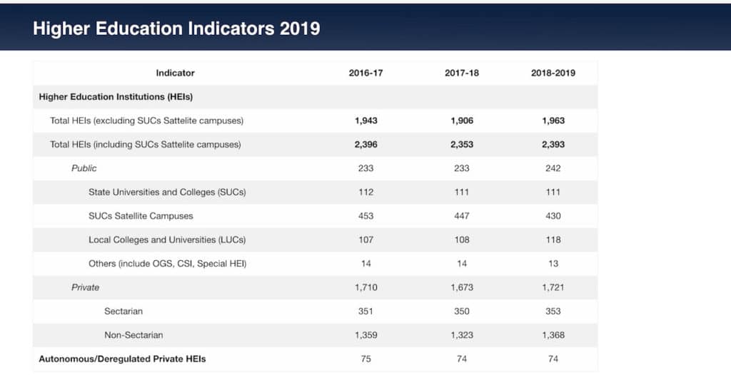 フィリピン政府による大学進学率データ